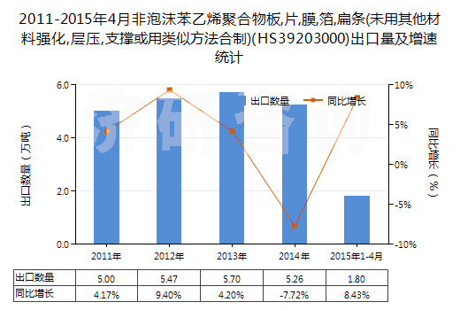 2011-2015年4月非泡沫苯乙烯聚合物板,片,膜,箔,扁條(未用其他材料強化,層壓,支撐或用類似方法合制)(HS39203000)出口量及增速統(tǒng)計
